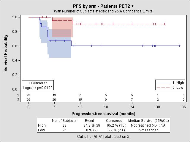 AHL 2011 PFS according to TMTV in PET2+ patients 2y-PFS