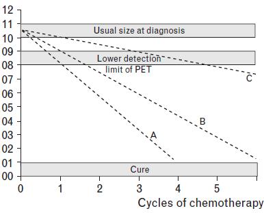Interim PET Much more than CT which measures the tumor size, functionnal imaging which evaluates the activity of the tumor cells appears to be more relevant for early response assessment PET allows