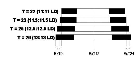 Figure 7. Representation of different T cycle exposures. White bars indicate lights on and black bars indicate lights off for different T cycles.