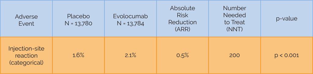 5%, p-value<0.001). Therefore, 67 patients would have to be treated with evolocumab for 2.2 years over statin therapy to prevent one patient from experiencing a cardiovascular event.