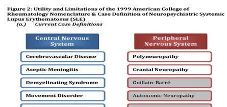 Limitations of the ACR NPSLE case definitions, and implications for diagnostic care The