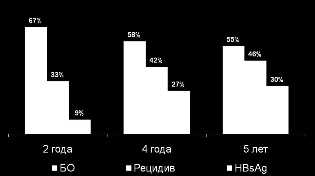 HBsAg loss in patients with undetectable HBV DNA after 4-5 years Adefovir therapy e- 33 HBeAg(-) patients received Adefovir therapy during 4-5 years.