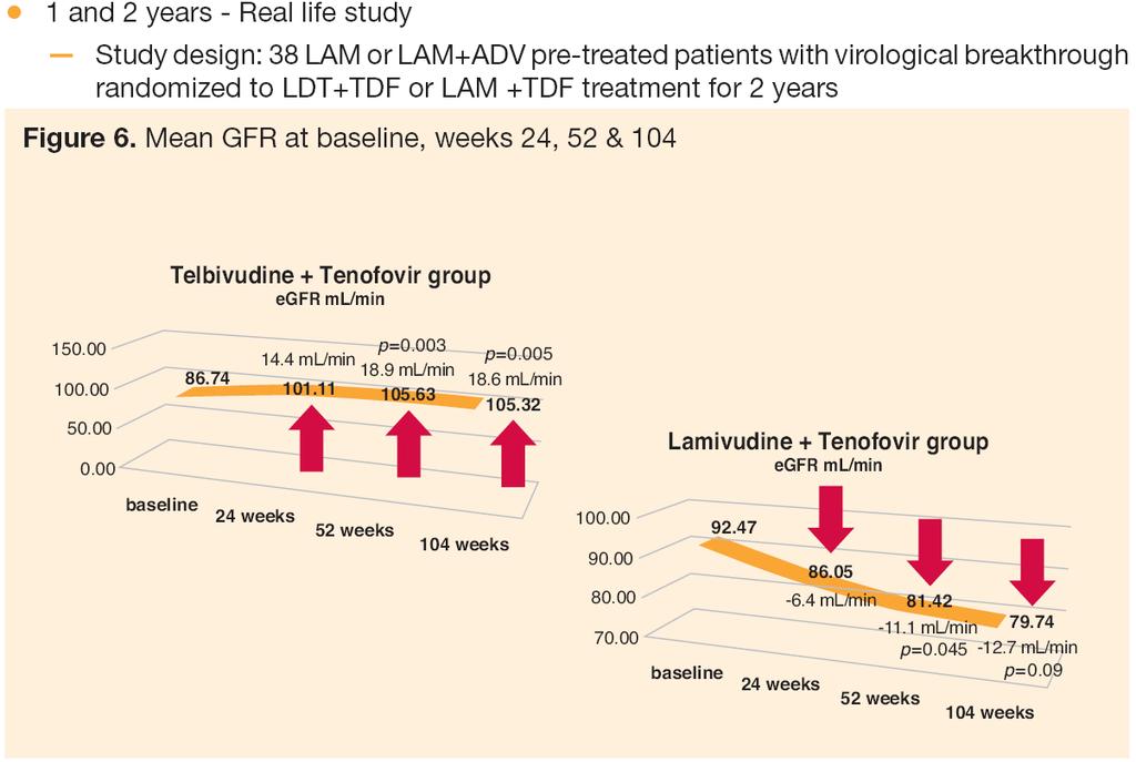 38 LAM or LAM+ADV pre-treated patients with virological breakthrough randomized to LdT+TDF or