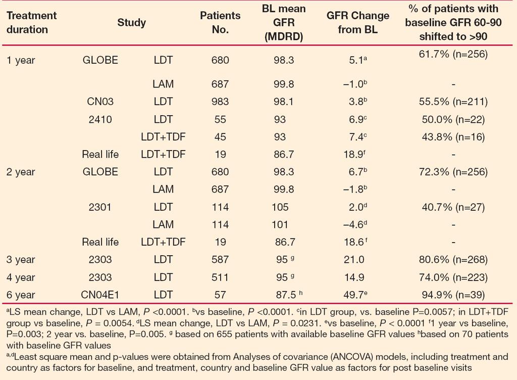 Antiviral treatment effect on glomerular filtration rate (GFR) based on an analysis of 7 various