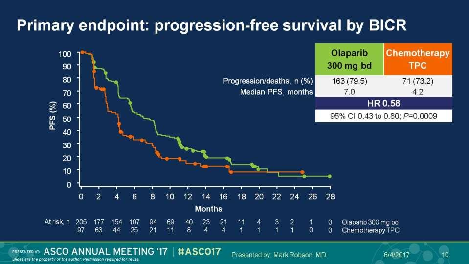 Primary endpoint: progression-free survival by BICR