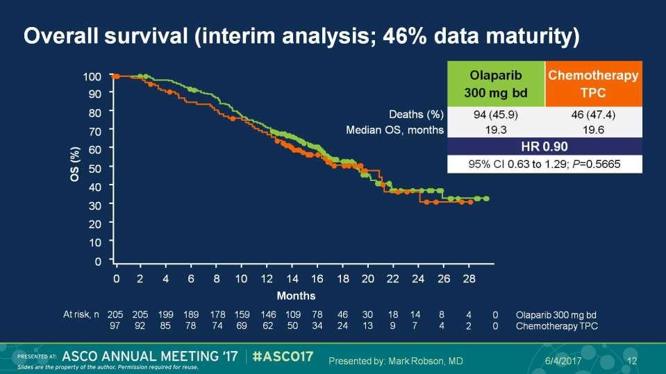 Overall survival (interim analysis; 46% data
