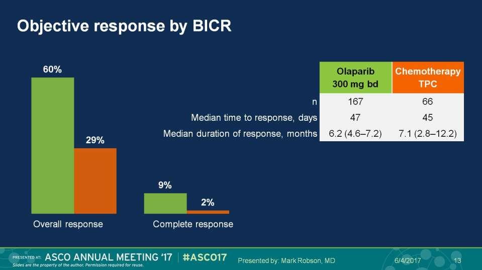 Objective response by BICR Presented By