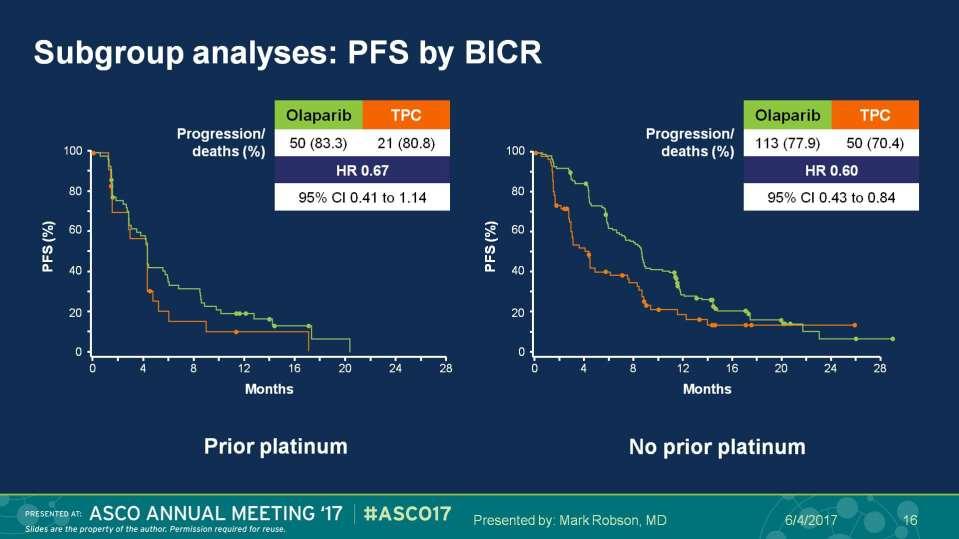 Subgroup analyses: PFS by BICR Presented