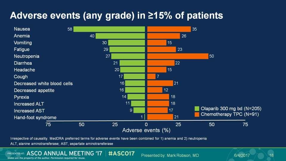 Adverse events (any grade) in 15% of patients