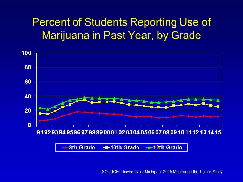 Marijuana use among Youth