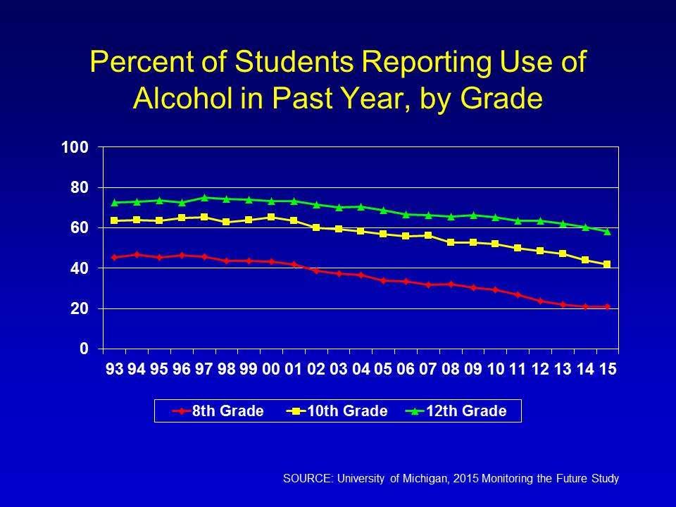 Alcohol use among Youth