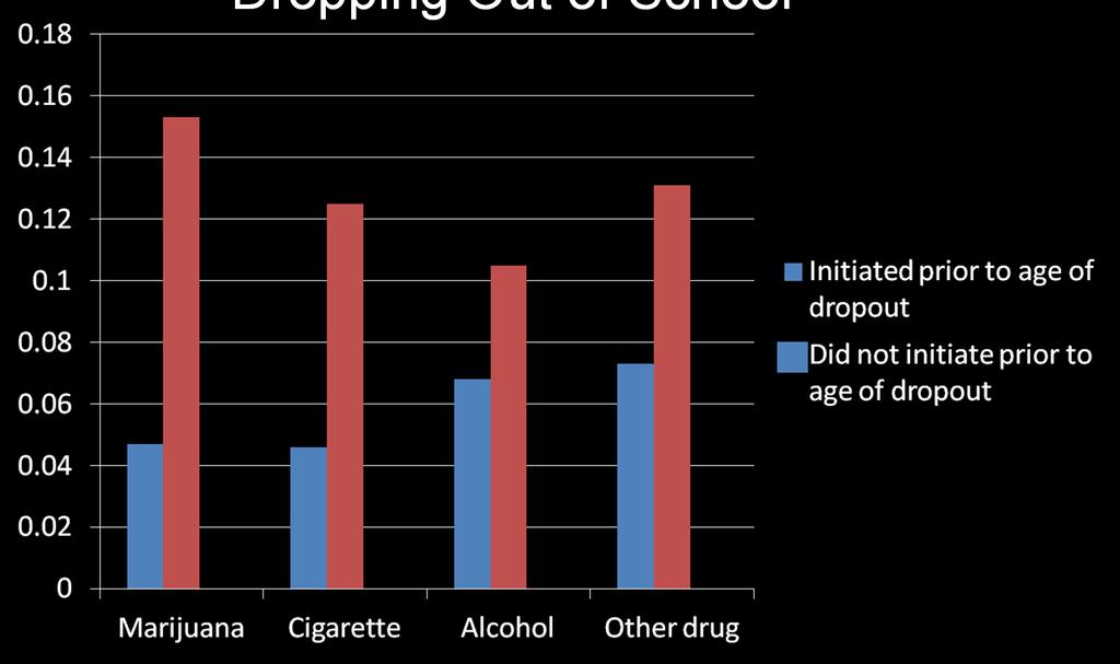 Early Marijuana (and other drug) Use Linked to Dropping Out of School Proportion of sample