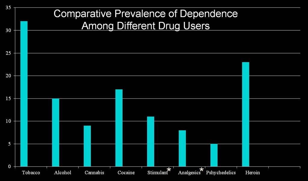 Addiction: About 9% of cannabis users may become dependent 1 in 6 who start use in adolescence, 25-50% of daily users Comparative Prevalence of Dependence