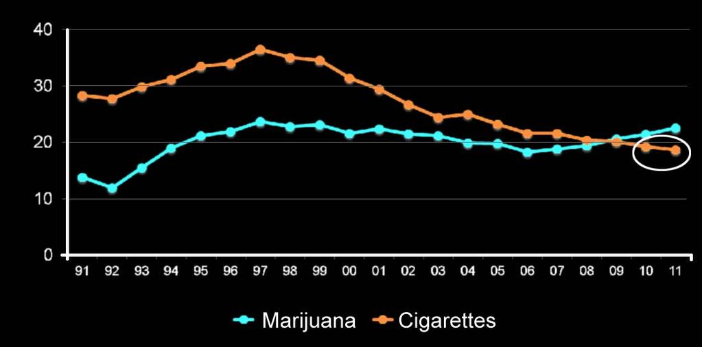 In 2009, Reports of Past Month Use of Marijuana Among 12 th Graders Exceeded that of Cigarette for