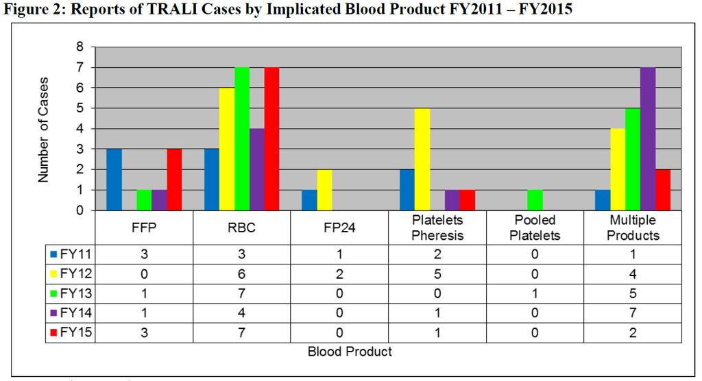 PRBCs can cause TRALI Total: 8 27 3 9 1 19 http://www.fda.
