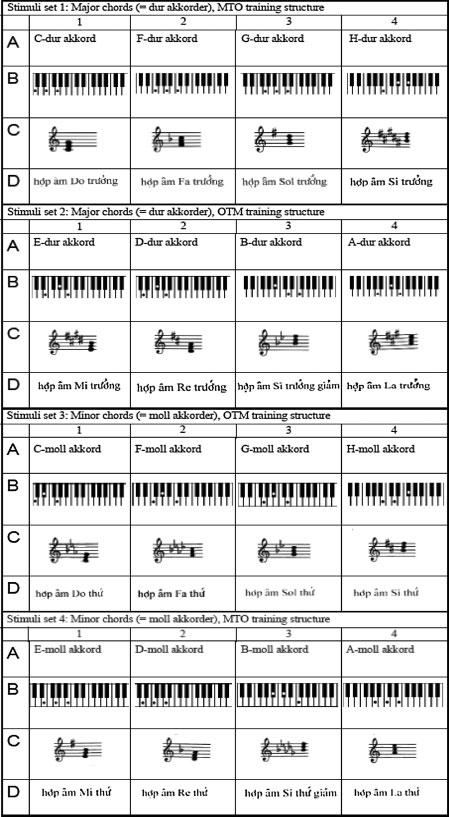 Music skills and SE 133 Figure 1. Stimuli in different sets.