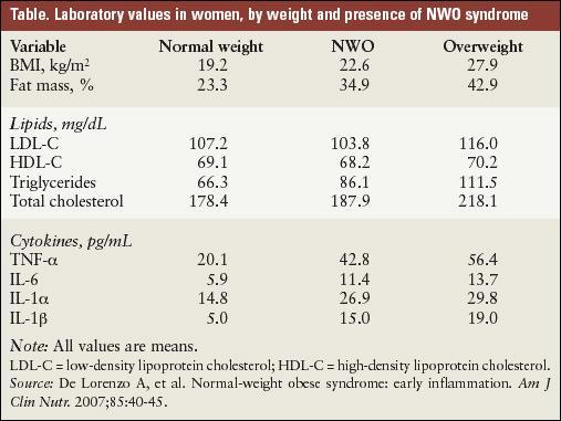 NORMAL WEIGHT OBESE SYNDROME Continuum