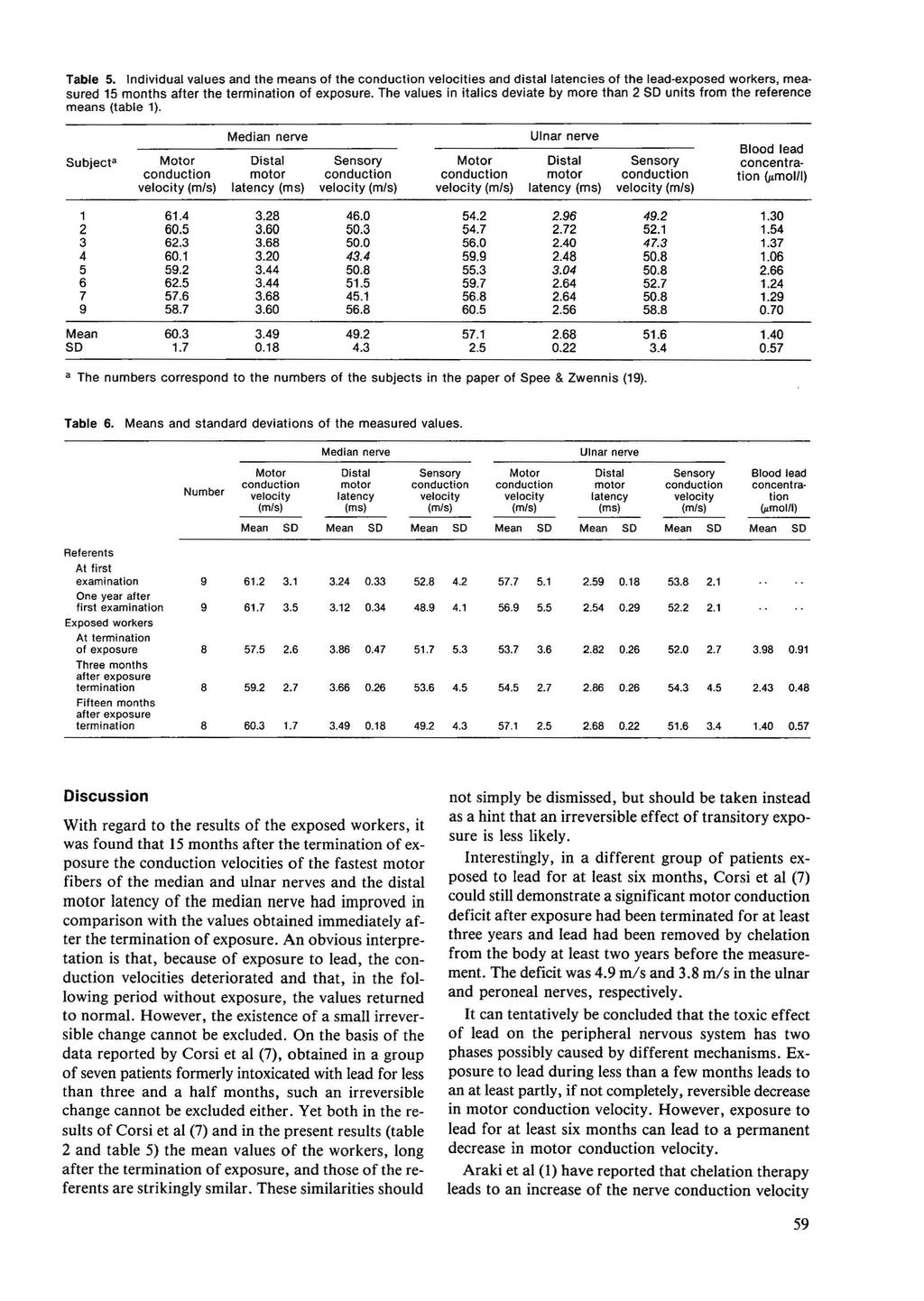 Table 5. Ind ividual values and the means of the conduction veloc ities and distal latencies of the lead-exposed workers, measured 15 months after the termination of exposure.