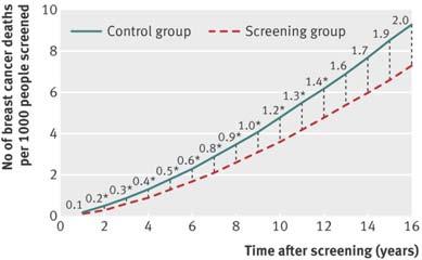 When to stop screening mammography ACR, SBI -- if life expectancy <5-7 years ACS -- if life expectancy <10 years ACOG -- >75 USPSTF, WHO, AAFP, ACP age 75 Most European countries and Canada stop at