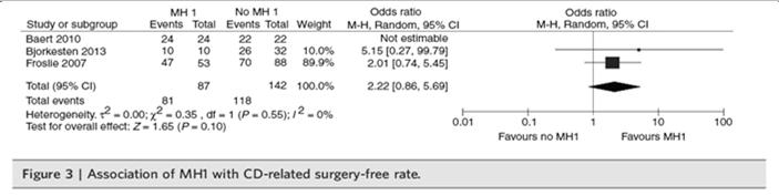 Retrospective analysis of clinical and endoscopic outcomes from serial CRP measurements in 718 CD patients receiving infliximab Median CRP (mg/l) 14 12 1 8 6 4 2 11.5 No P=.3 Partial P=.2 3.1 3.