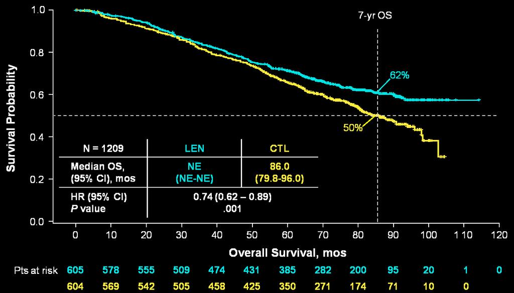 LEN Maintenance After ASCT in MM: OS Analysis OS 26% reduction in risk of death, with an estimated 2.