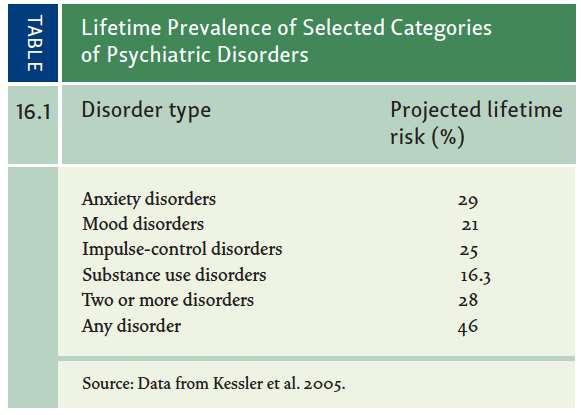 Risk of Mental Illness Is Widespread Point prevalence How many people live with a disorder at a given time Lifetime