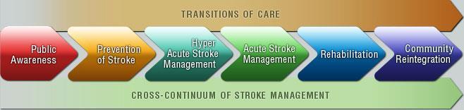 CCAC Community Stroke Program is One Component of