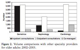 Use of geriatric medicine expertise by