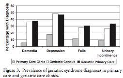 Use of geriatric medicine expertise by