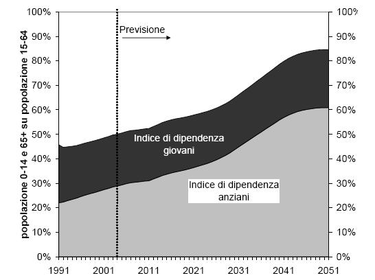 Indice strutturale di dipendenza, Italia