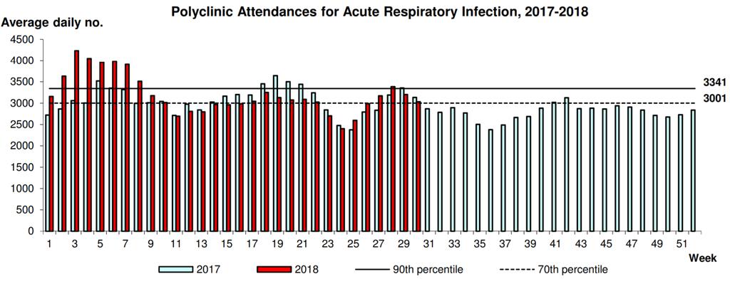 China (South) - ILI Surveillance Singapore ARI Surveillance Figure 8: Percentage of visits due to ILI at national sentinel hospitals in South China, 2015-2018 (Source: China National Influenza