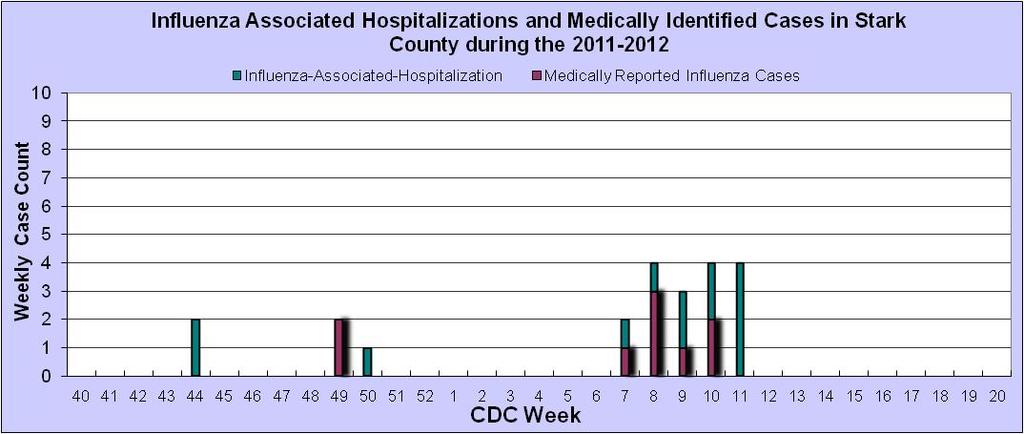 Graph 1: Influenza Cases reported to Local Health Departments Note, Influenza is only reportable if associated with a hospitalization; therefore, this only represents a small number of actual