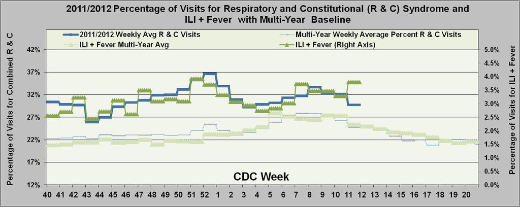 Graph 4: Emergency Department Visits for combined Respiratory and Constitutional Syndromes (Source Health