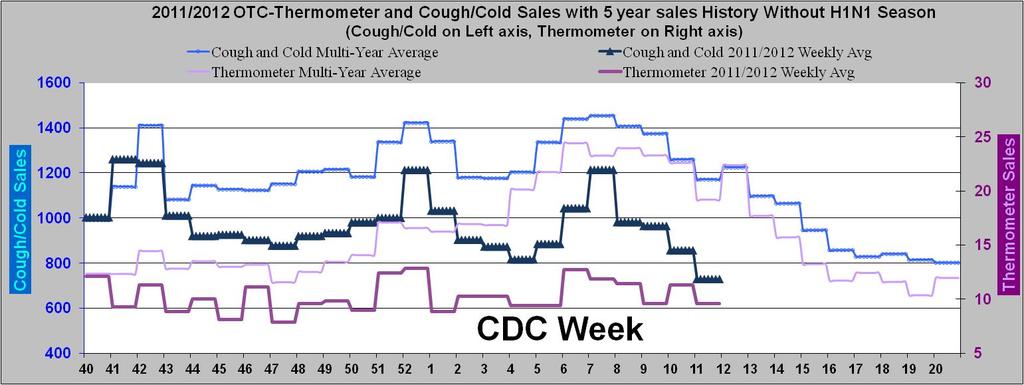 of data was observed from 3 small facilities during CDC weeks 42-46) Graph 5: Over-The-Counter Sales of