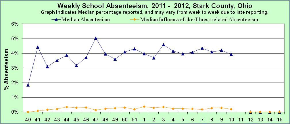 Real time Outbreak Disease Surveillance, Retail pharmaceutical sales. Graph 6: School Absenteeism.