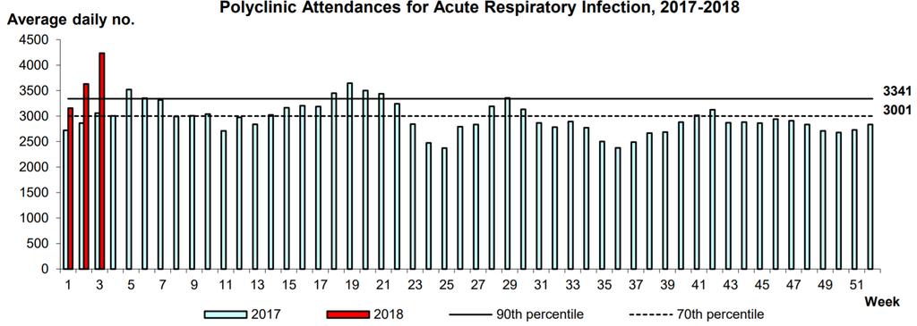 China (South) - ILI Surveillance Singapore ARI Surveillance Figure 8: Percentage of visits due to ILI at national sentinel hospitals in South China, 2014-2018 (Source: China National Influenza