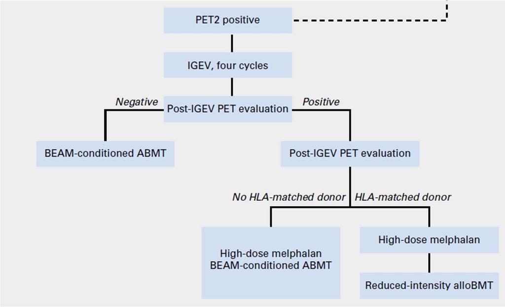 ABVD x 2 cycles PET2 Zinzani et al.
