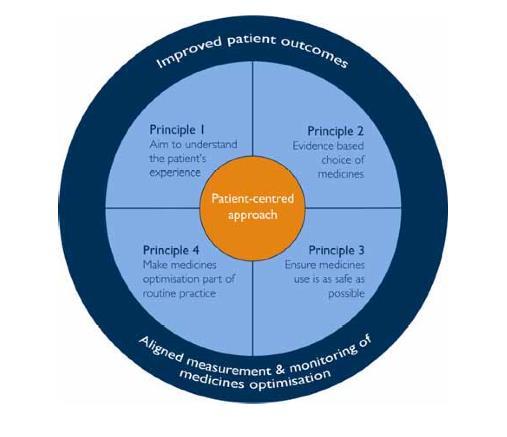 Medicines Optimisation Outcome focused approach to safe and effective use of medicines that takes into account the patient s values, perception and experience of taking their medicines Important