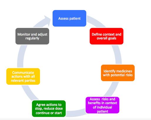Patient-centred approach to managing