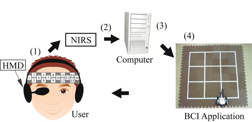 pp.355-361 A Development of NIRS-based Brain-Computer Interface