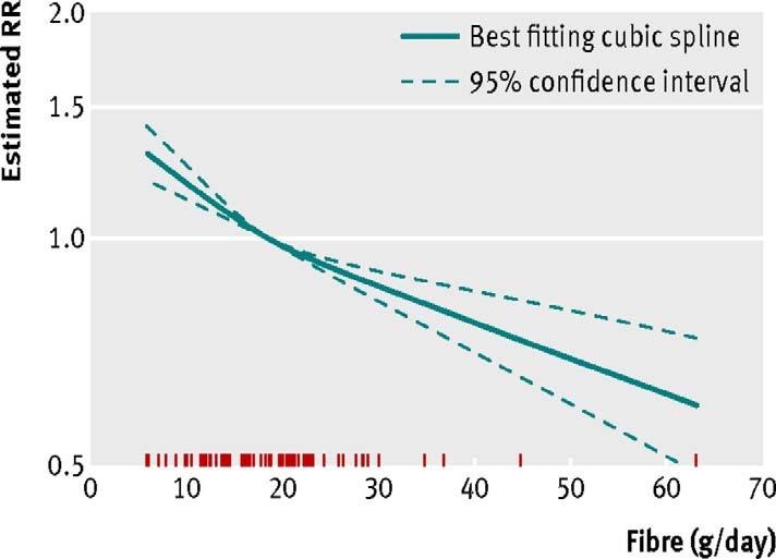 Relative risk: Fibre and coronary heart disease BMJ 2013;347:f6879 Fibre AI based on median