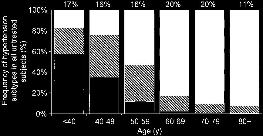 Franklin et al Systolic and Diastolic Hypertension in the US 871 Figure 1. Frequency distribution of untreated hypertensive individuals by age and hypertension subtype.