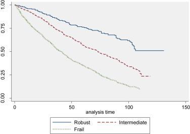 Survival curve estimates over 108 months (9 years) of follow-up by frailty status at baseline for the total sample (n = 2357).
