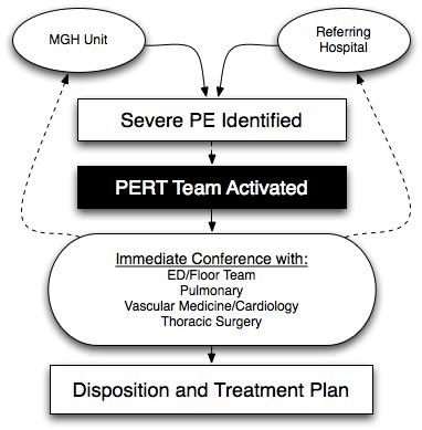 Pulmonary Embolism Response Team (PERT) ED / ICU / Floor