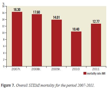 STEMI mortality/bg