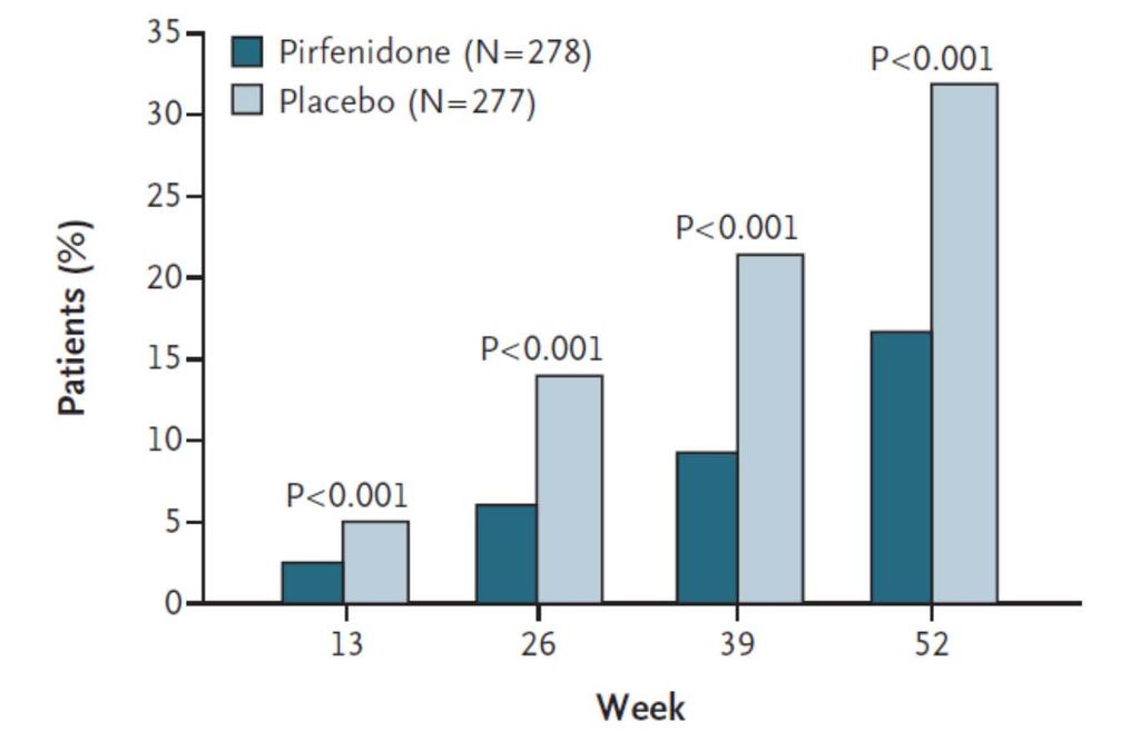 ASCEND: primary efficacy analysis patients with >10% FVC or death Proportion of