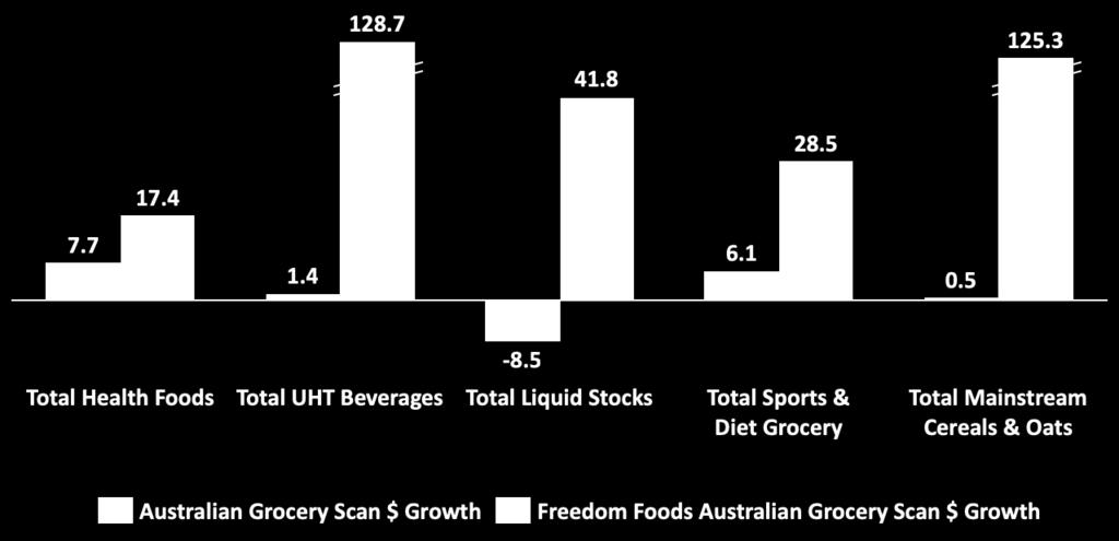 Grocery Scan Data *Total UHT