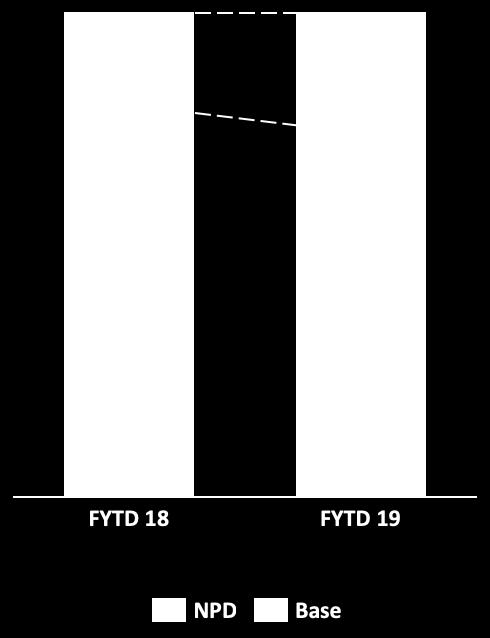 growth vs FYTD 2018 5
