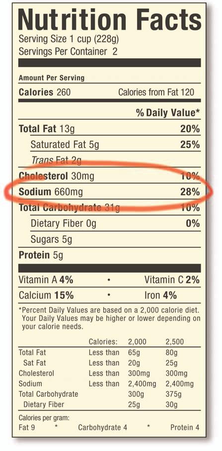 Just one serving contains 28% of the maximum amount of sodium most people should eat in a whole day. To cut the salt, compare labels and choose foods with the lowest % Daily Value per serving.