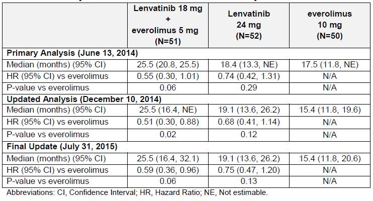 Table 6.8: Overall Survival Analyses in the HOPE-205 trial Source:[Eisai submission information; LENVIMA_Clinical Summary.pdf, page 27, Table 10] 4 Figure 6.
